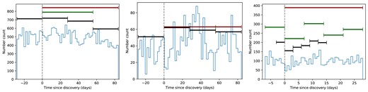 Number of maps per time range relative to transient discovery time. The horizontal bars correspond to the number of maps we have for each epoch we consider for each transient type (SNe and ATs to the left, TDEs in the centre, and GRBs to the right). Their widths show the time range of the epoch. Since we make maps per frequency channel and array, one source might be observed multiple times in a given epoch. The thin line in each panel is the histogram of individual ACT observations that scan the sources we target.