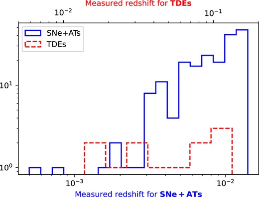 Histograms of the measured redshifts for the 203 SNe+ATs and 12 TDEs observed by ACT and that we include in our analysis. For the 88 GRBs we observe, only ∼27 per cent have a measured redshift, with values 0.14 ≲ z ≤ 3.5.