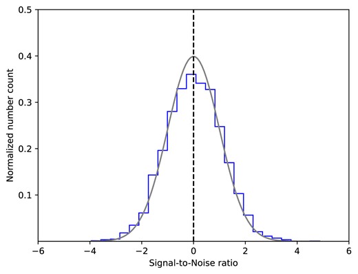Histogram of the S/N of the flux measurements for all time intervals for all transients types in all frequency channels and all detector arrays. A standard normal probability density function is overplotted in grey.