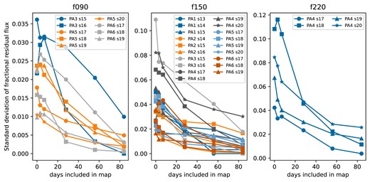 Standard deviation of the fractional residual flux of Uranus for every frequency and array. We bin the Uranus light curve (which has individual observation) into 3-, 7-, 28-, 56-, or 84-d bins and calculate the standard deviation. The standard deviation at zero days included in the map corresponds to the individual observations light curve, before binning.