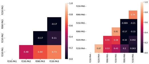 Pearson correlation coefficient matrix for the Uranus fractional residual light curves. The light curve from a frequency and array is correlated in time (observations taking place simultaneously) with another. On the left, the correlation for ACTPol (PA1, 2, 3), on the right the correlation for AdvACT (PA4, 5, 6).