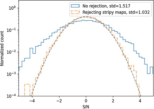 Histogram of pixels from the flux S/N map for the GRB stack at frequency f150 and time interval 12–15 d after discovery. The maps are a 1 degree square stamp with pixels inside a 2 arcmin radius from the centre masked. The solid line is without rejecting any stripy maps, the dashed dotted line is after rejecting stripy maps. A normal distribution with standard deviation of 1 is shown as reference in the dashed line.