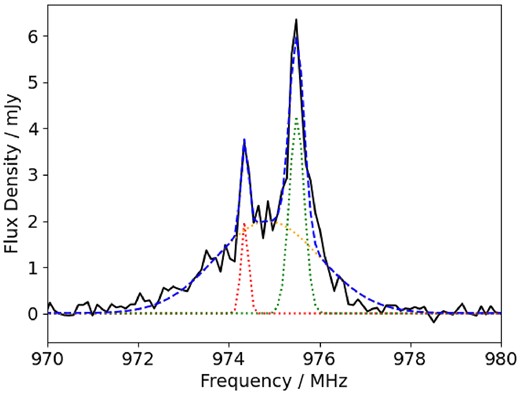 The observed-frame spectrum of the OHM J095903.22+025356.1 (black solid line). The best-fitting ($\chi ^2_{\rm red} = 0.6$) three-Gaussian model (blue dashed line) includes broad emission from a redshifted 1667 MHz line component (orange dotted line), along with narrow 1667 MHz (green dotted line) and 1665 MHz (red dotted line) emission lines.