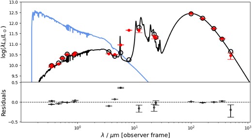 SED of the OHM host galaxy with the best fit to the combined optical, near-infrared, and far-infrared SED, derived using magphys (black line). The blue line represents the intrinsic stellar spectrum that has been reddened with AV = 2.94 in order to fit both the optical and near-infrared data and the reprocessed dust emission at mid- to far-infrared wavelengths. The red solid circles are the observed photometry, and the open black circles denote the predicted photometry from the best-fitting model. The best-fitting parameters are listed in Table 3. The residuals of the fit with respect to the data are presented in the lower panel.The point at 8 μm lies ∼1.6 dex above the best-fitting SED and is therefore not shown in the lower panel.