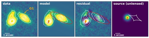 Left: Data from the Subaru i-band image and overlaid white self-contours, with galaxy G1 labelled. Middle left: Median posterior model from the single lens model convolved with the PSF. The critical curve is overlaid in red and the median image–plane position of the source centroid is labelled ‘A’. A point source at this location has a magnification of μpt, A = 20.4, while the entire source has a magnification μtot = 1.8. Middle right: residual image (data – model) with data contours, critical curve, and point A indicated. Right: Source plane representation of the lensing with a circular Gaussian of radius Rsrc = 0.25 arcsec. The caustic curve is shown in white and the image stretch ranges from the zero to the peak of the source-plane Gaussian. As can be seen, the centroid ‘A’ lies very near the cusp caustic. The scale-bar corresponds to the source plane.