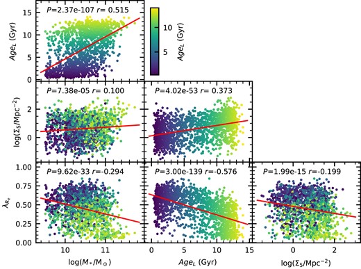 The correlation between each of our four main variables, log (M*), log (Σ5), $\lambda _{R_{\rm e}}$, and age (for this example we choose AgeL). Here, the correlations are shown without accounting for correlations in other parameters. The points are colour coded by AgeL. The red line shows the linear correlation between the two variables and in each panel the P-value of the null hypothesis that they are uncorrelated is given.