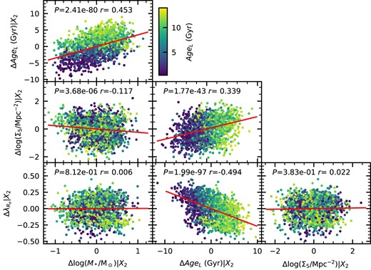 The correlation between each of our four main variables, log (M*), log (Σ5), $\lambda _{R_{\rm e}}$, and age (for this example we choose AgeL). The data is identical to Fig. 1, but in this case, we are showing the residual correlation between two variables once the correlation with the other two variables (labelled X2) has been accounted for. The points are colour-coded by AgeL. The red line shows the linear correlation between the two variables and in each panel the P-value of the null hypothesis that they are uncorrelated is given.