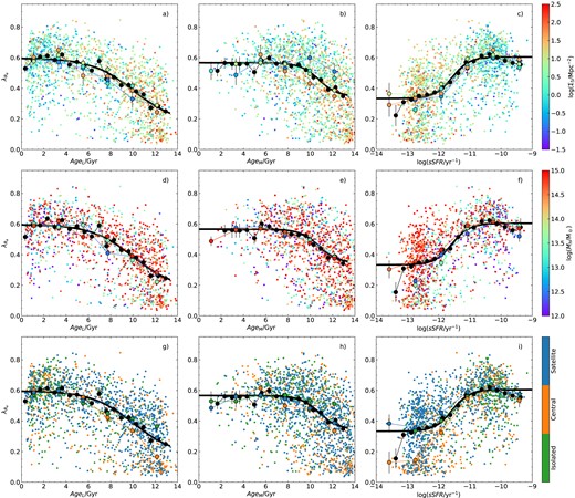 The relation between $\lambda _{R_{\rm e}}$ and age proxy for SAMI galaxies, colour-coded by environment using Σ5 (a, b, c), halo mass (d, e, f), and environmental class (g, h, i). The left-hand side (a, d, g) uses light-weighted age, AgeL, the central panels (b, e, h) use mass-weighted age, AgeM, and the right-hand side (c, f, i) uses sSFR. In each panel, the large black points show the median spin in age bins. These are fit with a sigmoid function (thick black line). The large coloured points are the median spin in age bins, but separated into different intervals in environment, using the same colour coding as the smaller points. Error bars show the uncertainty on the median, calculated using the 68th percentile width of the distribution.