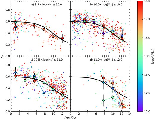 The relation between $\lambda _{R_{\rm e}}$ and light-weighted age, AgeL for SAMI galaxies, colour coded by halo mass, log (Mh), subdivided by stellar mass. The sigmoid function fit to the total population is shown by the thick black line. The large coloured points are the median $\lambda _{R_{\rm e}}$ in age bins, but separated by halo mass, using the same colour coding as the smaller points. Error bars show the uncertainty on the median, calculated using the 68th percentile width of the distribution.