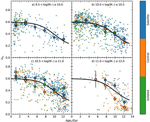 The relation between $\lambda _{R_{\rm e}}$ and light-weighted age, AgeL, for SAMI galaxies, colour coded by environmental class, subdivided by stellar mass. The sigmoid function fit to the total population is shown by the thick black line. The large coloured points are the median $\lambda _{R_{\rm e}}$ in age bins, but separated by environmental class, using the same colour coding as the smaller points. Error bars show the uncertainty on the median, calculated using the 68th percentile width of the distribution.