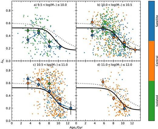 The relation between $\lambda _{R_{\rm e}}$ and age for EAGLE simulated galaxies, colour coded by environment using satellite versus central class and subdivided by mass. The thick black line shows the best fit sigmoid function to the median spin in age bins (for all galaxies). The large coloured points are the median spin in age bins, but separated into different intervals in the environment, using the same colour coding as the smaller points. Error bars show the uncertainty in the median, calculated using the 68th percentile width of the distribution. The grey dotted line is the best fit $\lambda _{R_{\rm e}}$ versus AgeL relation for SAMI.