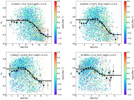 The relation between $\lambda _{R_{\rm e}}$ and AgeL for EAGLE galaxies in four different redshift intervals, colour coded by environment using Σ5. In each panel, the large back points show the median spin in age bins. These are fit with a sigmoid function (thick black line). The large coloured points are the median spin in age bins, but separated into different intervals in environment, using the same colour coding as the smaller points. Error bars show the uncertainty on the median, calculated using the 68th percentile width of the distribution. Note that the limits of the x-axis in each panel are different, covering the range from AgeL = 0 to the age of the Universe at the redshift of the snapshot.