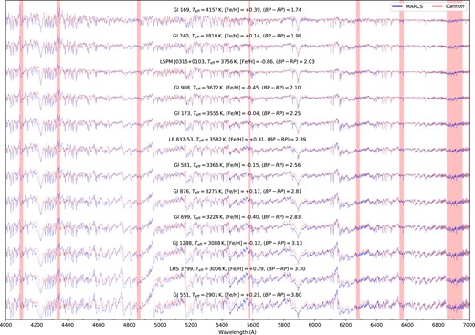 Comparison between our fully-trained 3 label Cannon versus MARCS model spectra for a representative set of benchmark stars for $4000 \lt \lambda \lt 7000\,$ Å at R ∼ 3000−7000, with Cannon model spectra in red and MARCS model spectra in blue. Both the MARCS and Cannon spectra have been generated at our adopted benchmark labels, rather than our fitted labels. The vertical red bars (from left to right) correspond to H δ, H γ, H β, a bad column on the WiFeS detector, atmospheric H2O absorption, H α, and O2 telluric features, all of which were masked out during modelling. The stars are sorted by their Gaia (BP − RP) colour to show a smooth transition in spectral features across the parameter space considered.