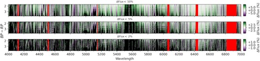 Percentage flux difference between our fully trained 3 label Cannon versus MARCS model spectra for all 103 cool dwarf benchmarks, again sorted by Gaia DR3 (BP − RP) colour. From top to bottom the panels show wavelengths where the percentage flux difference is <10 per cent, <5 per cent, and <2 per cent, respectively. Each panel has its own colour bar, where white regions indicate a good match between the Cannon and MARCS spectra (ΔFlux ≈ 0), with the colour getting progressively darker green (ΔFlux > 0) or purple (ΔFlux < 0) as the match worsens. Any wavelength region with a percentage flux difference beyond the 10 per cent, 5 per cent, or 2 per cent levels, respectively, is set to black, and the vertical red bars are again global masked telluric/emission/bad pixel regions. Note that these percentage differences only apply to our normalized spectra, and not unnormalized flux-calibrated spectra, but they remain a useful metric for quantifying the accuracy of physical models like MARCS. These benchmarks span the parameter ranges 1.7 < (BP − RP) < 3.8 and 4.55 < log g < 5.20.
