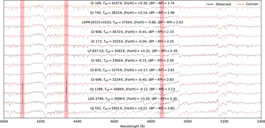 Spectra recovery for a representative set of benchmark stars with the WiFeS blue arm for $4000 \lt \lambda \lt 5400\,$ Å at R ∼ 3000, with observed spectra in black and Cannon model spectra in red. We generate model spectra from our fully trained three-label Cannon model at the adopted (rather than best fit) benchmark labels. The vertical red bars correspond to H β, H γ, and H δ from the hydrogen Balmer series which were masked out to avoid emission features. The stars are sorted by their Gaia (BP − RP) colour to show a smooth transition in spectral features across the parameter space considered.