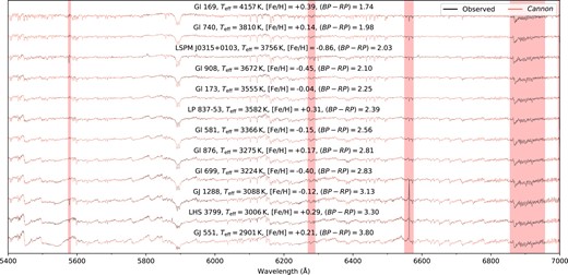 As Fig. 4, but for WiFeS red arm spectra with $5400 \lt \lambda \lt 7000\,$ Å at R ∼ 7000. The vertical red bars (from left to right) correspond to a bad column on the WiFeS detector, atmospheric H2O absorption, H α from the hydrogen Balmer series, and O2 telluric features, all of which were masked during modelling.