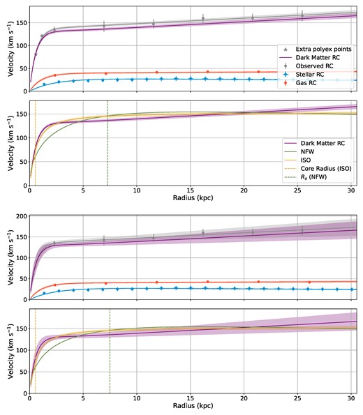 Top panel: rotation curves for galaxy ID18. Presented is the observed (total) rotation curve from the BBarolo model (grey), the stellar rotation curve derived from PanSTARRS imaging (blue), the gas rotation curve from an H i surface density profile derived by BBarolo (red), and the dark matter rotation curve (purple) derived by subtracting the gas and stellar curves in quadrature from the observed. We also include two additional points (grey stars) for the BBarolo rotation curve fit to aid the observed rotation and dark matter model curve fits. Second panel: The ISO (orange) and the NFW (green) dark matter halo model fits to the dark matter rotation curve. Bottom two panels: as before, but without the two additional points added to the BBarolo curve. The radius values for both models decreases slightly as a result. For all panels, shaded regions indicate the 25- and 75-percentile error ranges for each fit, which is not displayed for the NFW profile due to visibility issues when displaying these larger errors.