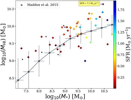 The H i mass versus the stellar mass for the 49 galaxies detected in this study. Where available, the points have been coloured by the combined SFR calculated from the mid-infrared and near-UV data, or as black circles otherwise. We note that galaxy ID3 has an enhanced SFR of more than 7 M⊙ yr−1. The MH i–M* relation from Maddox et al. (2015) for ALFALFA galaxies is overlaid for comparison in grey.