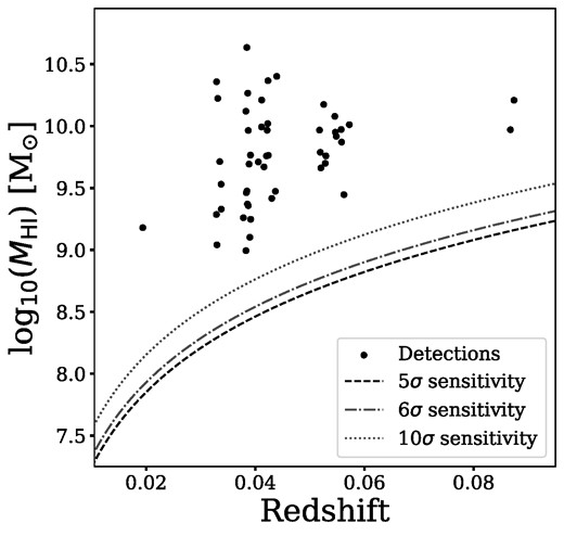 The MHI masses versus redshift for our sample. The dashed line gives a 5σ sensitivity, dot–dashed line at 6σ, and dotted line at 10σ, assuming an unresolved galaxy with velocity width of 200 km s−1, using equation (157) of Meyer et al. (2017).