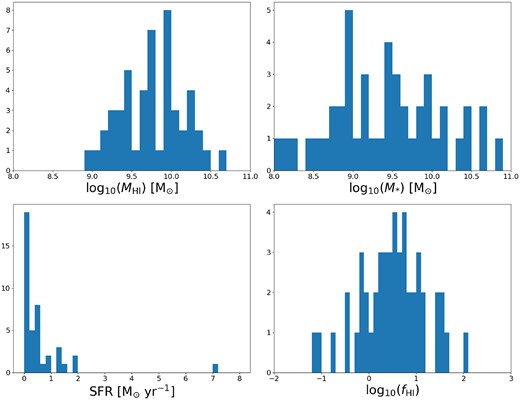 Histograms of the H i mass (top left panel), stellar mass (top right panel), combined SFR (bottom left panel), and H i gas fraction (lower right panel) for the 49 galaxies detected in H i in the 2.3 h MeerKAT pointing.