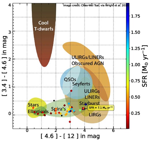 WISE colour–colour properties of the galaxies in our sample which were detected in WISE bands W1–W3. Where available, points are coloured by the combined SFR, or given as black circles otherwise. Points are overlaid on the scheme given in fig. 10 of Wright et al. (2010). Image generated via code by Chao-Wei Tsai.