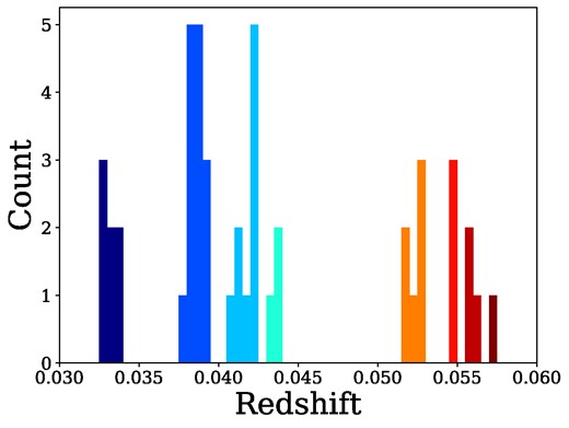 Histograms of redshifts for 46 of the 49 galaxies in our detected sample, excluding the lowest redshift and two highest redshift galaxies (IDs 46–48). We note that the colouring of the bins used does not directly match that used in Fig. 2.