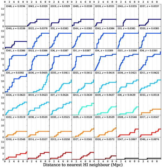 Cumulative histograms as a function of the distance to neighbouring H i galaxies, for all 49 galaxies detected by MeerKAT, ordered in increasing redshift left to right, top to bottom panels. The colour scheme matches that used in Fig. 7. Several galaxy groups can be identified – for example, all seven galaxies at 0.030 < z < 0.035 (dark blue) are within 5 Mpc of each other.