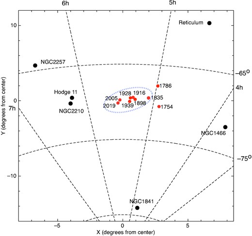 On-sky distribution of the old star clusters in the Large Magellanic Cloud. The dashed oval is the approximate location of the LMC bar. The red points represent the clusters located close to the LMC bar.