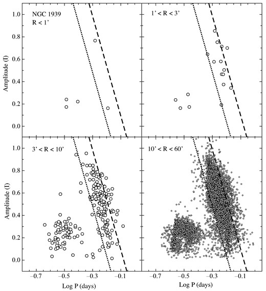 Same as Fig. 2 except that the RR Lyrae stars in the vicinity of NGC 1939 are plotted.