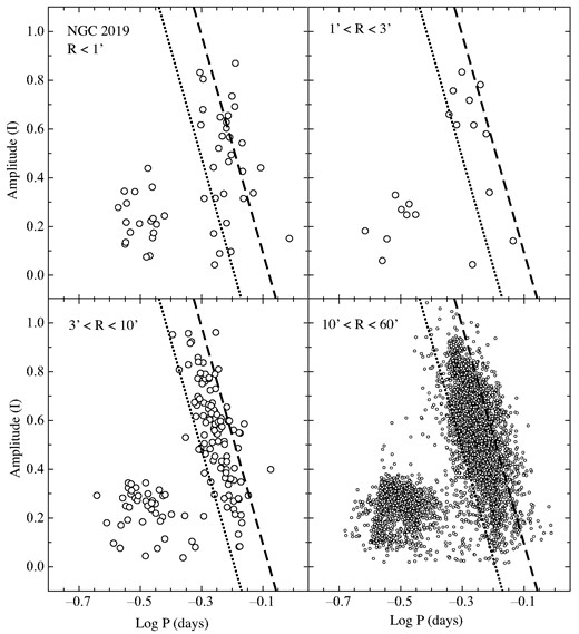 Same as Fig. 2 except that the RR Lyrae stars in the vicinity of NGC 2019 are plotted.