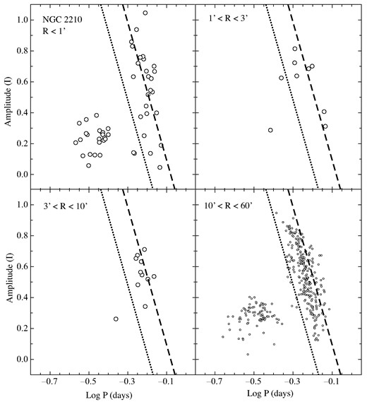 Same as Fig. 2 except that the RR Lyrae stars in the vicinity of NGC 2210 are plotted.