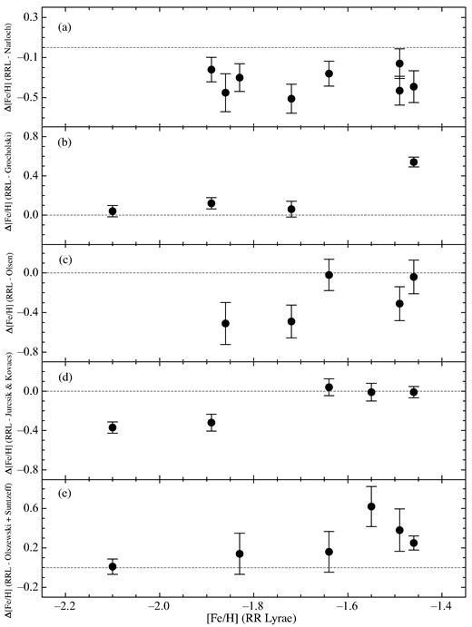 The difference in the individual cluster metal abundances for objects in common between the present study and those of Narloch et al. (2022), Grocholski et al. (2006), Olsen et al. (1998), Jurcsik & Kovács (1996), Olszewski et al. (1991), and Suntzeff et al. (1992) are shown in panels (a), (b), (c), (d), and (e), respectively. The dashed lines show the zero offset level. The mean offsets are given in the text.