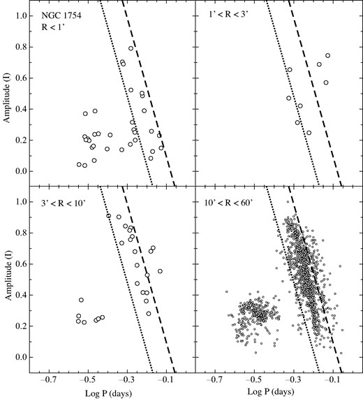 Same as Fig. 2 except that the OGLE RR Lyrae stars in the vicinity of NGC 1754 are plotted.