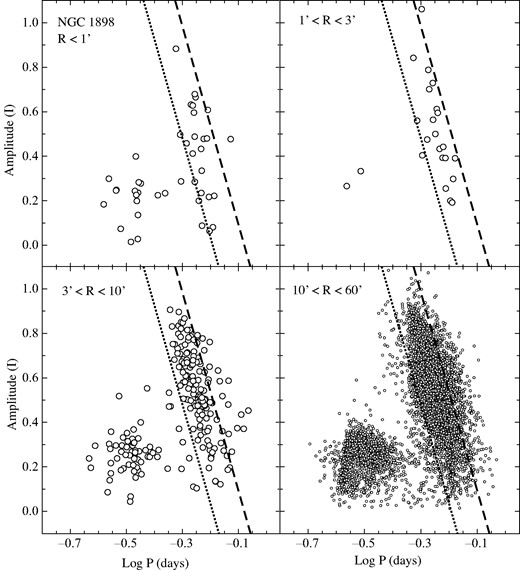Same as Fig. 2 except that the RR Lyrae stars in the vicinity of NGC 1898 are plotted.