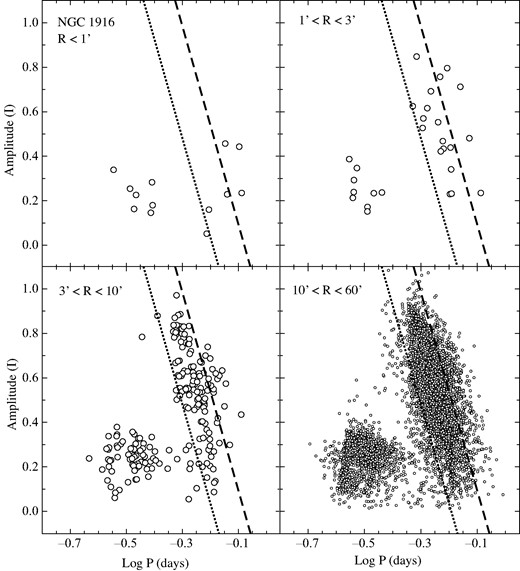 Same as Fig. 2 except that the RR Lyrae stars in the vicinity of NGC 1916 are plotted.
