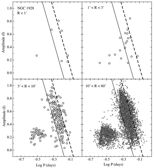 Same as Fig. 2 except that the RR Lyrae stars in the vicinity of NGC 1928 are plotted.