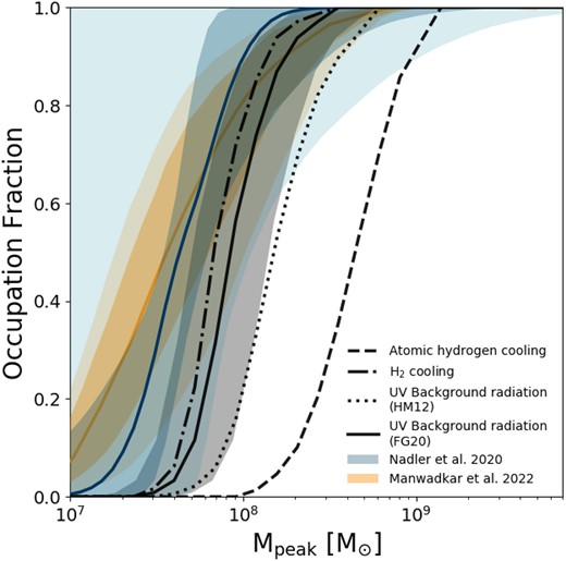 Occupation fraction as a function of the peak halo mass. The black curves, with different line styles, correspond to the predictions from our model incorporating various physical processes. Specifically, the dashed line corresponds to the model incorporating only atomic hydrogen cooling, while the dotted–dashed line represents the model incorporating both atomic and molecular hydrogen cooling (but no UV background radiation). The dotted line corresponds to the model including molecular hydrogen cooling and the UV background radiation prescription of HM12. The black curve with a shaded grey region corresponds to the model including molecular hydrogen cooling and the UV background radiation prescription of FG20. The grey-shaded region indicates a 40 per cent uncertainty in estimating the peak masses from our simulation. Additionally, the blue curve, along with the dark- and light-shaded blue regions, corresponds to the predictions by Nadler et al. (2020), while the orange curve, along with the dark- and light-shaded orange regions, corresponds to the predictions by Manwadkar & Kravtsov (2022).