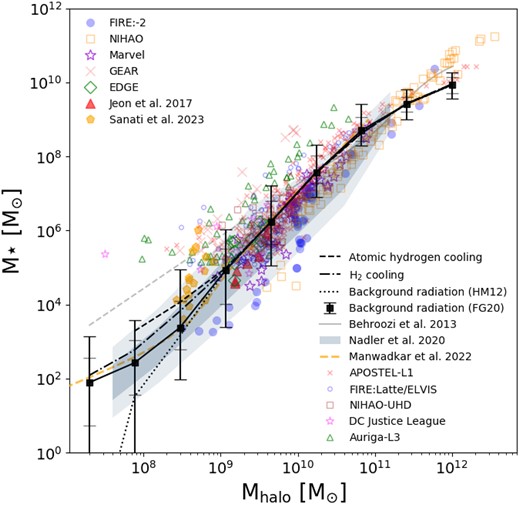 SMHM relation. Our model predictions are represented by black curves with different line styles. We compare our results to the constrained/extrapolated SMHM relation from Behroozi et al. 2013 (depicted by the grey curve/dashed grey curve), the results from Nadler et al. 2020 (illustrated by the shaded blue region), the results from Manwadkar & Kravtsov (2022, shown by the orange dashed line), and simulations of central/field dwarf galaxies in MW-like environments from various models, as well as simulations that zoom-in on individual dwarf-mass haloes (represented by different markers, please refer to the text or see fig. 2 in Sales et al. 2022 for more details).