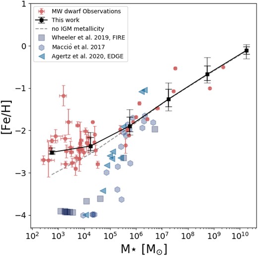 Stellar mass–metallicity relation for galaxies. The black curve, along with the black and grey error bars, represents the median value, and the 1σ and 2σ dispersions, respectively, derived from our simulation’s predictions. The grey dashed line represents the predictions of our model without the IGM metallicity included. Blue markers indicate results from hydrodynamical simulations (Wheeler et al. 2019: blue squares; Macciò et al. 2017: blue hexagon; Agertz et al. 2020: by blue triangles). Red markers with error bars depict the observational results for dwarf galaxies located within 300 kpc of the MW, compiled primarily from studies by Drlica-Wagner et al. (2020), Simon (2019), and McConnachie (2012).