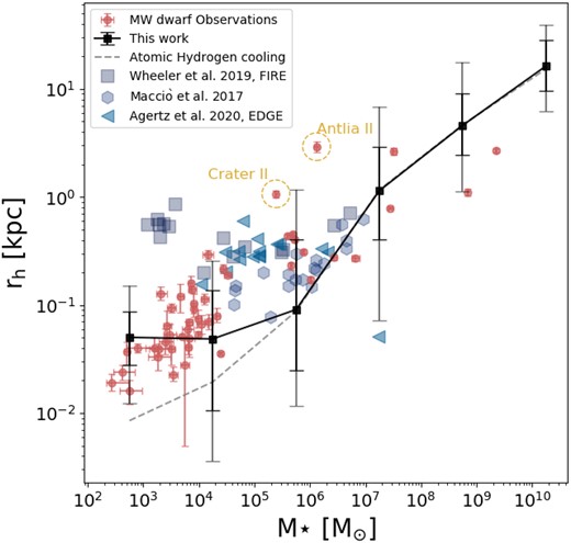 The size (projected half stellar mass radius)–stellar mass relation for dwarf galaxies. The black curve, along with the black and grey error bars, represents the median value, and the 1σ and 2σ dispersions, respectively, derived from our simulation’s predictions. The grey dashed line represents the predictions of our model only including atomic hydrogen cooling. Blue markers demonstrate results from hydrodynamical simulations (Wheeler et al. 2019: blue squares; Macciò et al. 2017: blue hexagon; Agertz et al. 2020: blue triangles). Red markers with error bars depict the observational results for dwarf galaxies located within 300 kpc of the MW, compiled primarily from studies by Drlica-Wagner et al. (2020), Simon (2019), and McConnachie (2012).