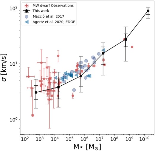 The 1D line-of-sight velocity dispersion (measured at the half stellar mass radius)–stellar mass relation. The black curve, along with the black and grey error bars, represents the median value, and the 1σ and 2σ dispersions, respectively, derived from our simulation’s predictions. The hydrodynamical simulation results are shown by blue markers (Macciò et al. (2017, blue hexagons and Agertz et al. (2020 blue triangles). The red markers with error bars depict the observational results for dwarf galaxies located within 300 kpc of the MW, compiled primarily from studies by Drlica-Wagner et al. (2020), Simon (2019), and McConnachie (2012). Our results demonstrate agreement with the velocity dispersion–mass relation in higher mass galaxies, while indicating lower median predictions for galaxies with stellar masses below 105 M⊙.