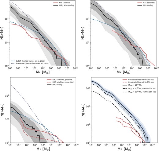 Predictions of our model for the cumulative stellar mass function of satellites. The black curve represents the median of our results, while the light- and dark-shaded regions indicate the 1σ and 2σ dispersions, respectively. Observational constraints, if available, are shown by the red curves. The dashed and dotted blue lines correspond to the ‘Cutoff’ and ‘PowerLaw’ models from Santos-Santos et al. (2022), allowing for a comparison with their results. Each panel displays our results for a different halo mass: the top left panel corresponds to the MW-analogue halo, the top right panel to the M31-analogue halo, the bottom left panel to the LMC-analogue halo, and the bottom right panel to a group-size halo with a mass of 1013 M⊙.