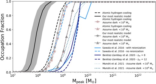 Comparison to occupation fractions predicted by hydrodynamical simulations. Solid black line with grey shading shows the result of our preferred model, while the long-dashed thick black curve indicates the median occupation fraction when not including H2 cooling. Results from Sawala et al. (2016a) and Benitez-Llambay & Frenk (2020) are presented with blue and light-blue curves. Dotted lines with blue hues illustrate results from Munshi et al. (2021). For all hydrodynamical simulations, the resolution to call a halo ‘dark’ varies between $M_* \lt 10^4 \rm -10^5\,\, \rm M_\odot$, as indicated by the labels. To imitate resolution effects from simulations, we apply further cuts to our preferred and no-H2 cooling models considering as ‘dark’ galaxies with $M_* \lt 10^4\,\, \rm M_\odot$ (starred symbols) and $M_* \lt 10^5\,\, \rm M_\odot$ (triangle symbols). Including resolution cuts, in particular $M_* \lt 10^5\,\, \rm M_\odot$, brings our model in closer agreement with prediction from other simulations. However, we still predict a higher occupation fraction than these models.