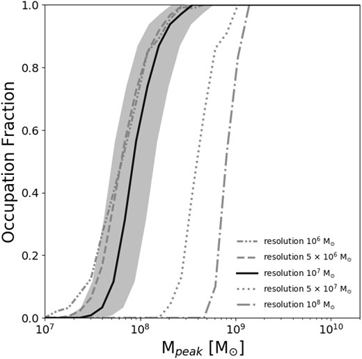 Impact of resolution on the predicted occupation fraction as a function of the peak halo mass. Line types depict different resolutions, with the grey double-dotted–dashed, dashed, dotted, and dashed–dotted lines corresponding to resolutions of 106, 5 × 106, 5 × 107, and 108 M⊙, respectively. The black solid line represents our fiducial 107M⊙ resolution, along with the uncertainty of the peak mass measurements from our results, which is depicted by the grey-shaded region.