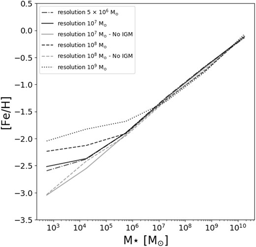 Effect of resolution on the mass–metallicity relation. The mass–metallicity relation is shown with various black line styles representing different resolutions. Resolution 107M⊙ is represented by the solid black line, while resolutions 5 × 106, 108, and 109 M⊙ are depicted by the dotted–dashed, dashed, and dotted black lines, respectively. Additionally, the corresponding models without the inclusion of IGM metallicity are shown with grey lines, with solid and dotted lines representing resolutions 107 and 108 M⊙, respectively.