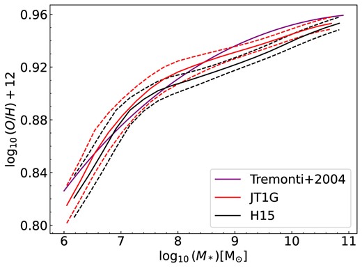 The relationship between metallicity and stellar mass. The solid and dashed lines represent the median and 16 per cent (84 per cent) values. The gas metallicity (Zgas) is determined by the ratio of the metal mass in cold gas to the mass of cold gas and converted to oxygen abundance using the formula 12 + log10 (O/H)gas = 8.69 + log10 (Zgas/Z⊙). The purple line shows the result from Tremonti et al. (2004).