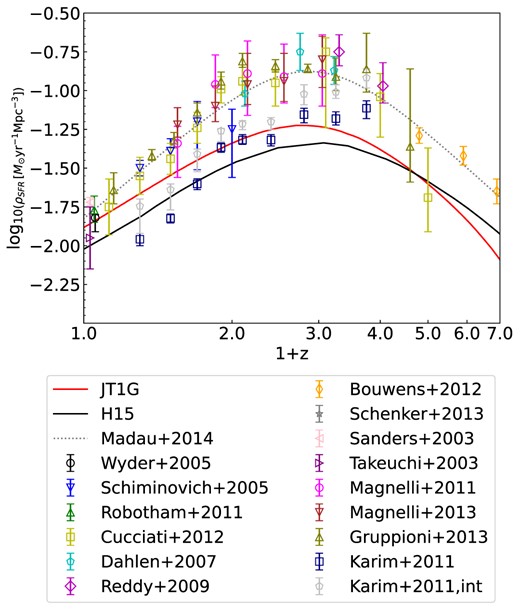 Star formation rate density as a function of redshift from 0 to 6. Various observational data points are included (Sanders et al. 2003; Takeuchi, Yoshikawa & Ishii 2003; Schiminovich et al. 2005; Wyder et al. 2005; Dahlen et al. 2007; Reddy & Steidel 2009; Karim et al. 2011; Magnelli et al. 2011, 2013; Robotham & Driver 2011; Bouwens et al. 2012; Cucciati et al. 2012; Gruppioni et al. 2013; Schenker et al. 2013). The grey line represents the best-fitting result from Madau & Dickinson (2014).