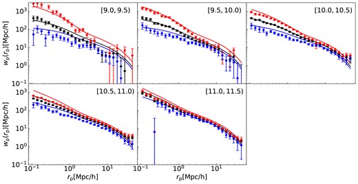 Projected autocorrelation functions of simulated galaxies compared with observations in SDSS DR7. Different panels represent different stellar mass ranges, with black lines depicting results for the entire galaxy sample. The stellar mass ranges are shown in the upper right corner of each panel. Red and blue lines represent results for red and blue galaxies, respectively. Symbols with error bars denote measurements from Li et al. (2006).