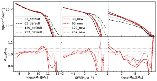 Galaxy properties predicted by the original H15 model and modified model in Mini-Hyper simulations with different snapshots. The black lines represent the H15 results, while the red lines represent results from our modified model. Solid lines correspond to Mini-Hyper-33, dashed lines to Mini-Hyper-65, dotted lines to Mini-Hyper-129, and dotted–dashed lines to Mini-Hyper-257. Left panel: Stellar Mass Function (SMF); middle panel: star formation rate function (SFRF); right panel: black hole mass function (BHMF). The bottom row quantifies the differences normalized to the Mini-Hyper-257 simulation.