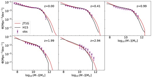 Galaxy stellar mass function (SMF) spanning redshift 0 to 3. The red lines represent the results of our model, while the black lines represent the results of MR from H15. Purple symbols with error bars denote observational data points used in our MCMC procedures, combining various studies to estimate systematic uncertainties (see Appendix A of H15 for details).